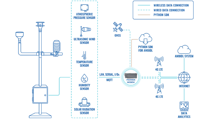 Meteorology and Weather Monitoring