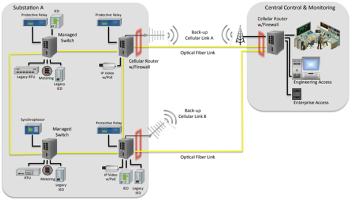 Power Distribution Network and Power Plants